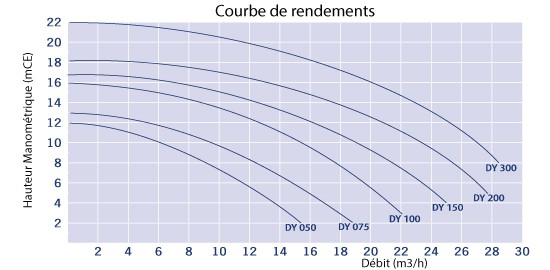 Courbe de rendement pompe filtration piscine Astral Discovery